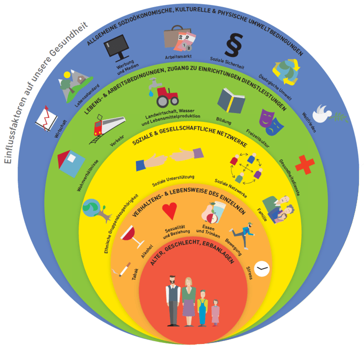 Gesundheitsfoerderung was ist gesundheit einwirkungsfaktoren
